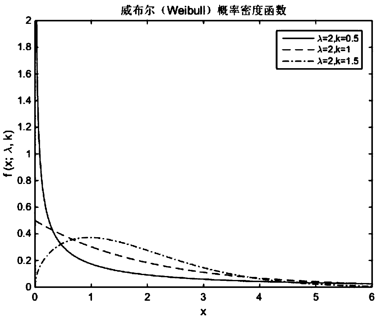 A software reliability growth model for introducing faults based on Weibull distribution