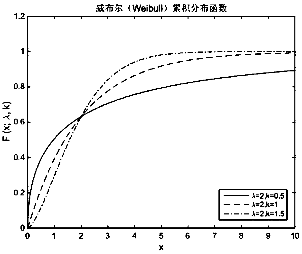 A software reliability growth model for introducing faults based on Weibull distribution