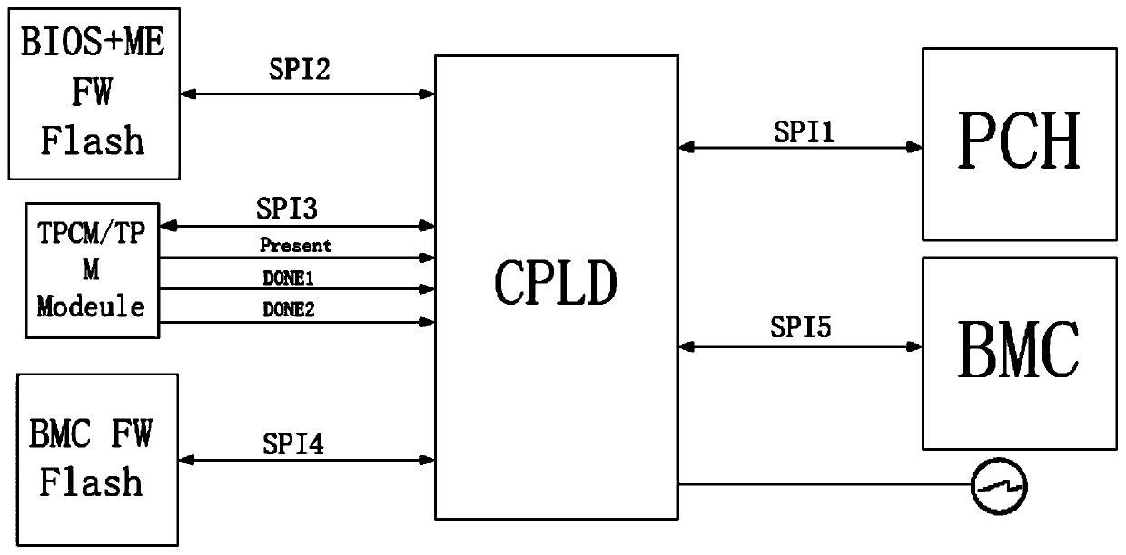 Server starting method and system, electronic equipment and storage medium
