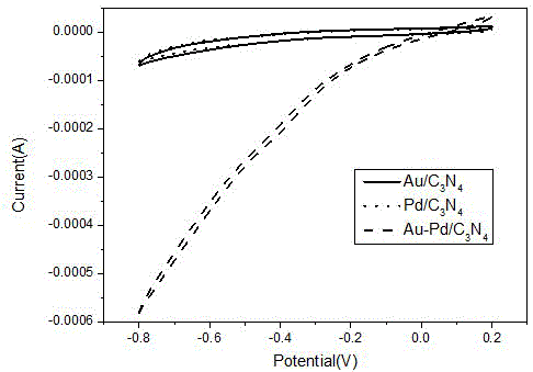 Gold-palladium alloy/carbon nitride composite nanomaterial and preparing method and application thereof