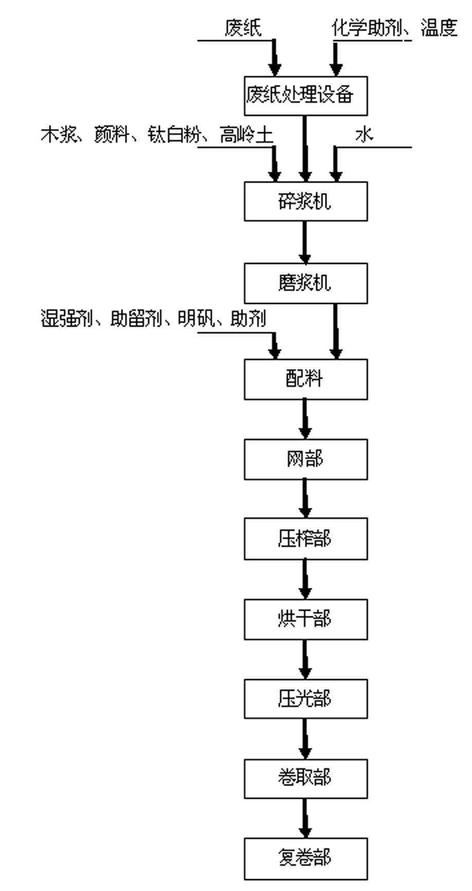 Process for producing printed decorative raw paper by using recycled waste paper