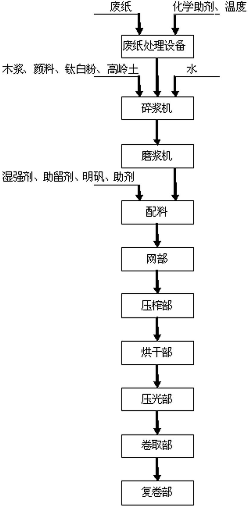 Process for producing printed decorative raw paper by using recycled waste paper