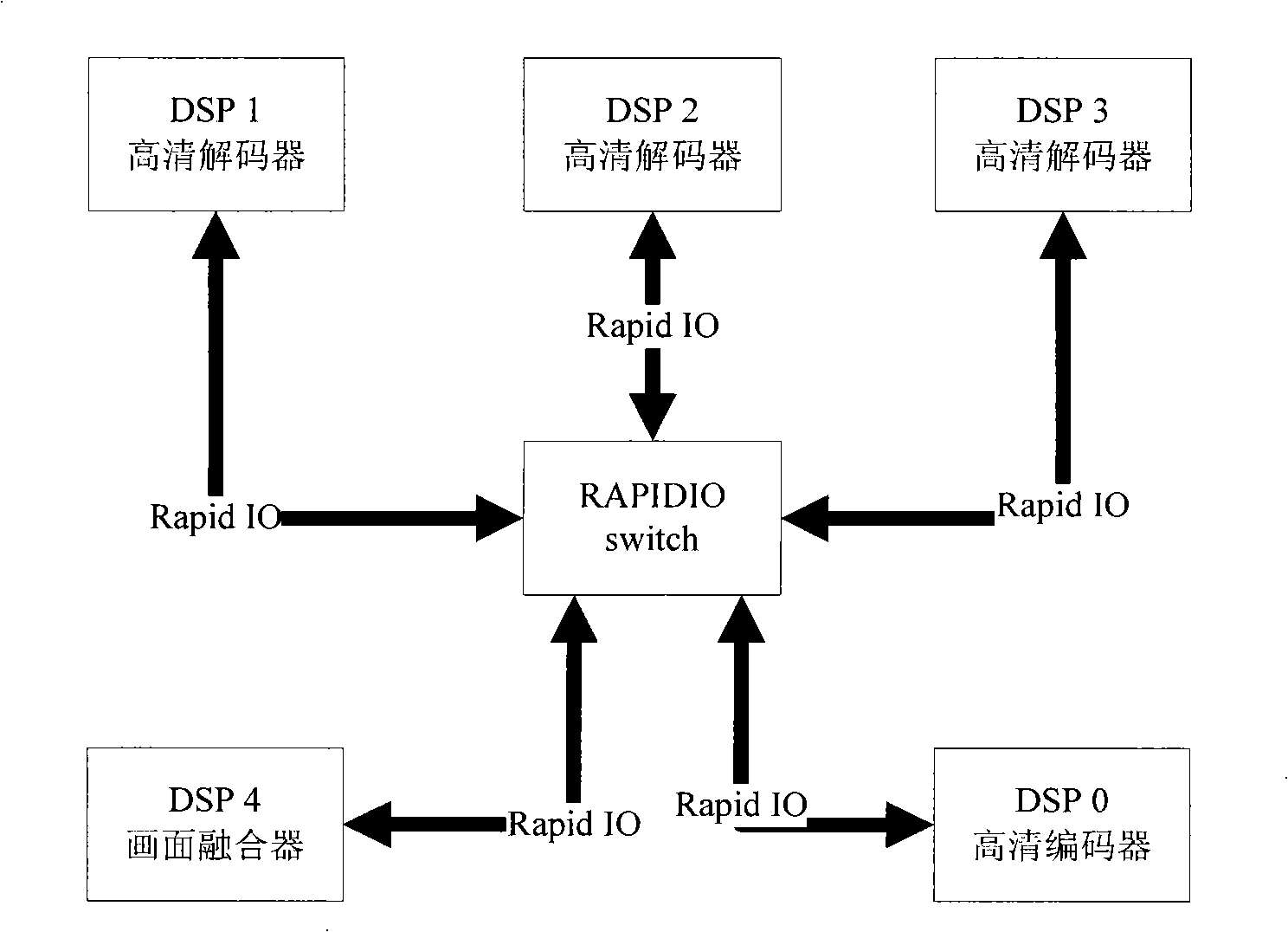 Method and system for processing multicore DSP array medium based on RapidIO interconnection