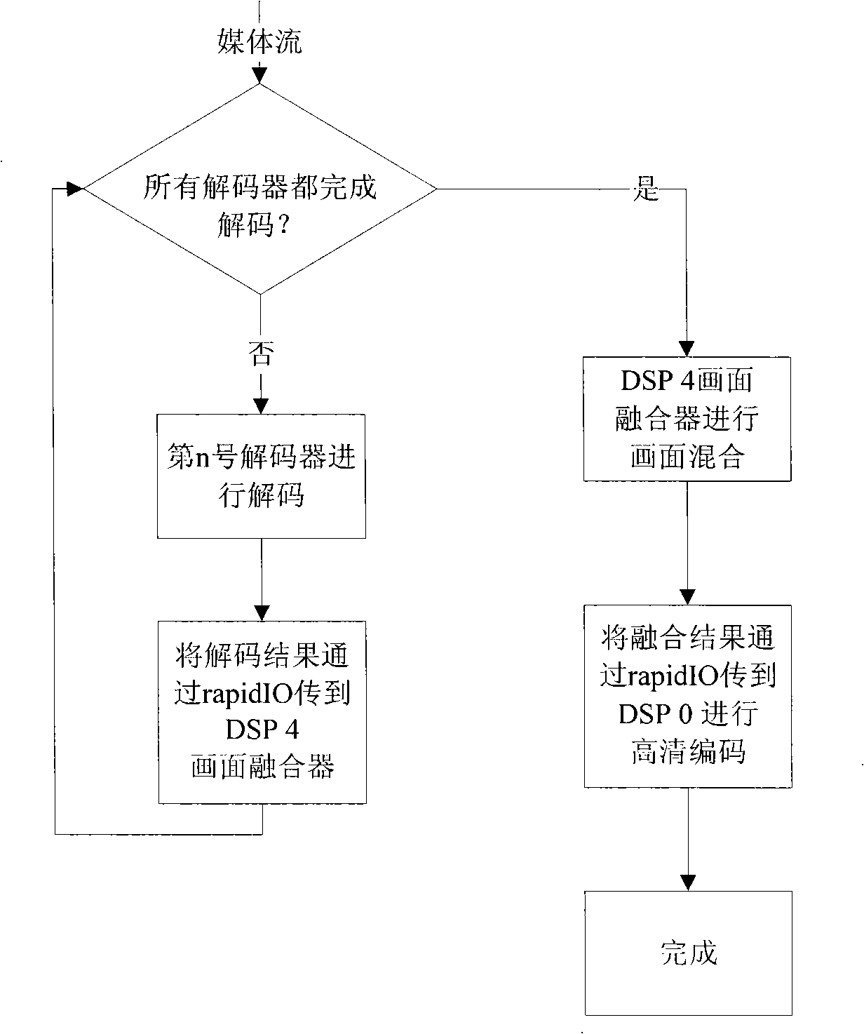 Method and system for processing multicore DSP array medium based on RapidIO interconnection