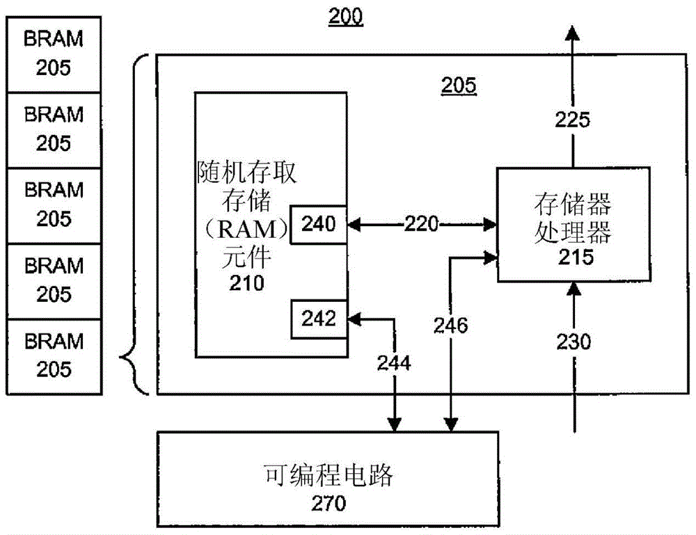 Embedded memory and special purpose processor structures within integrated circuits