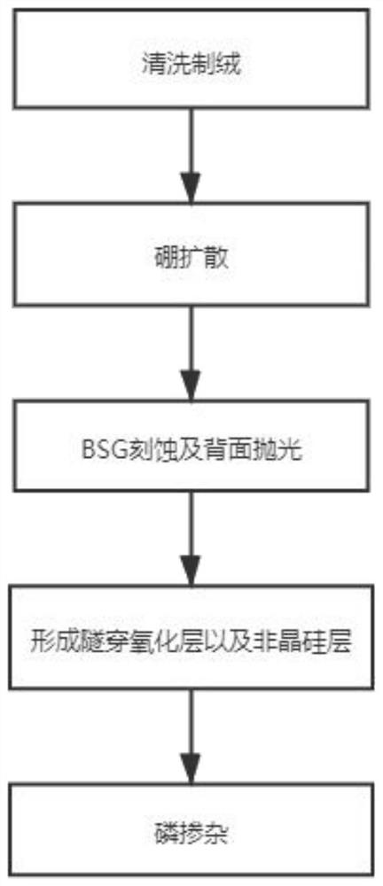 TOPCon battery phosphorus diffusion process