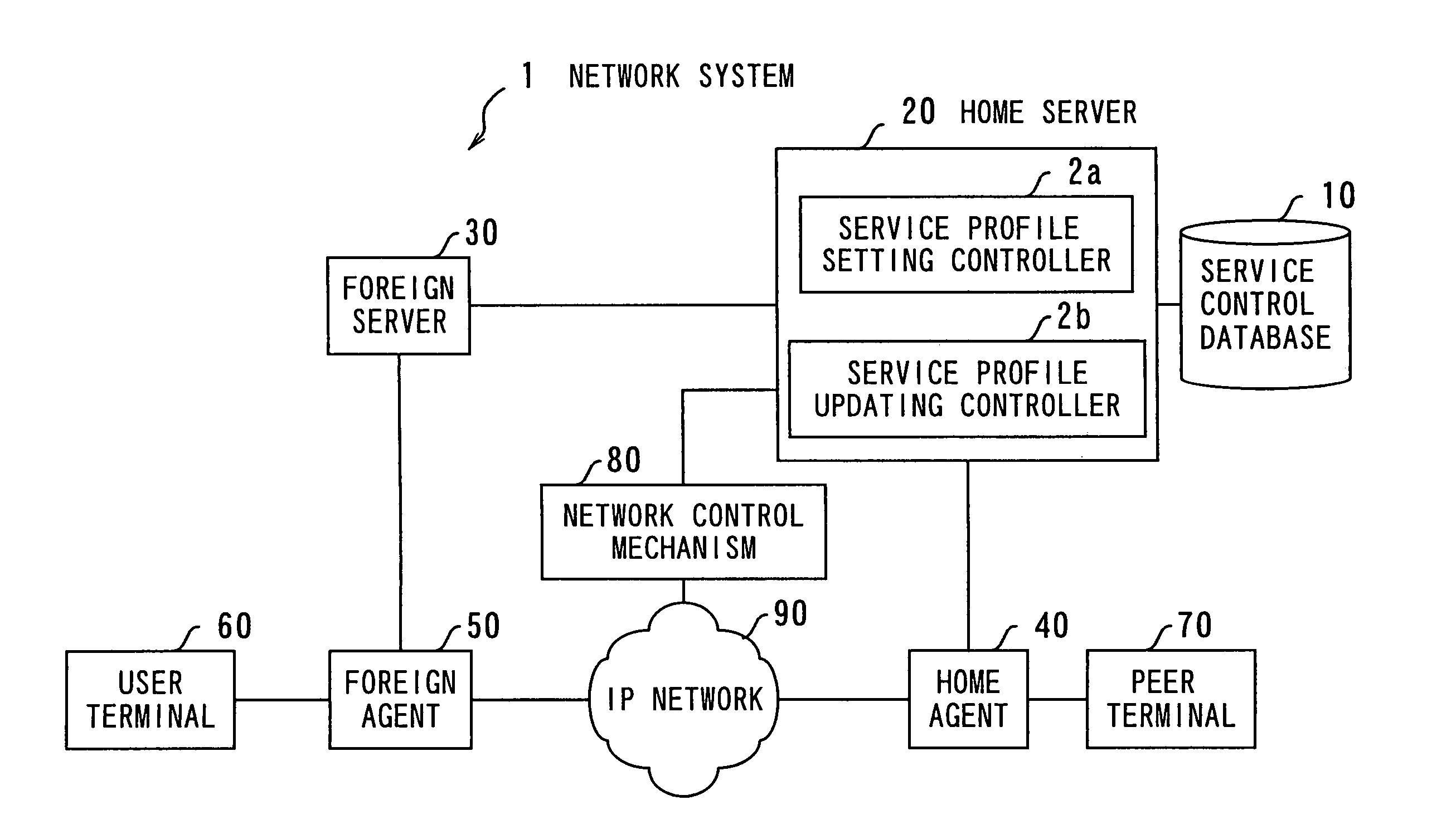 Network system with dynamic service profile updating functions