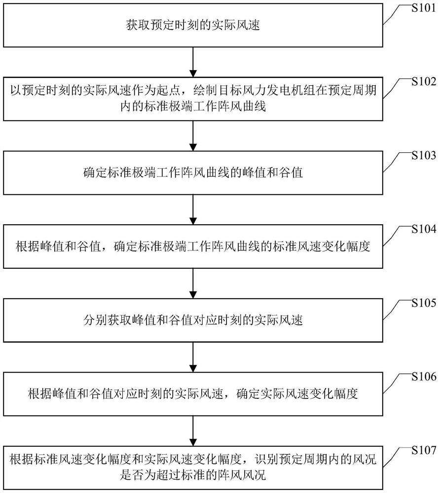 Wind regime identification method and device, controller and wind generating set