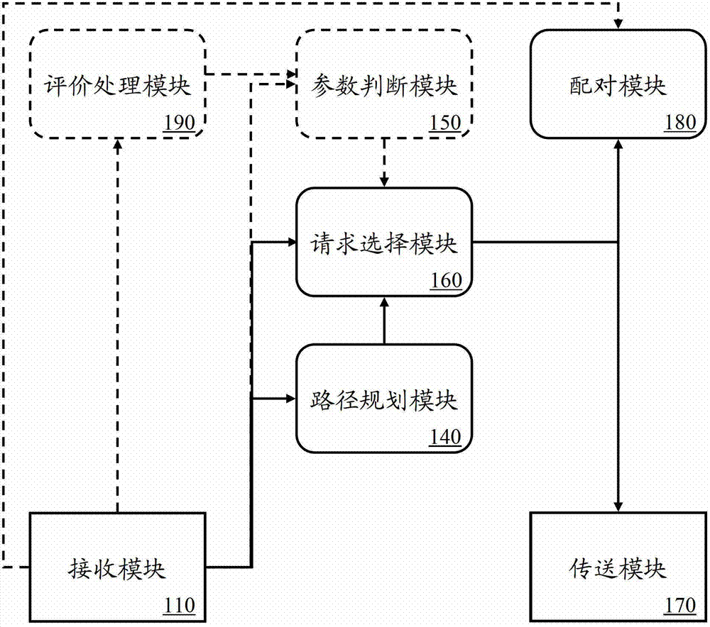 System and method for matching and matching ridesharers