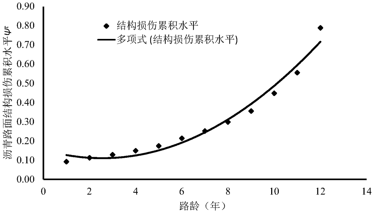 A life assessment method for asphalt pavement based on the cumulative level of material damage