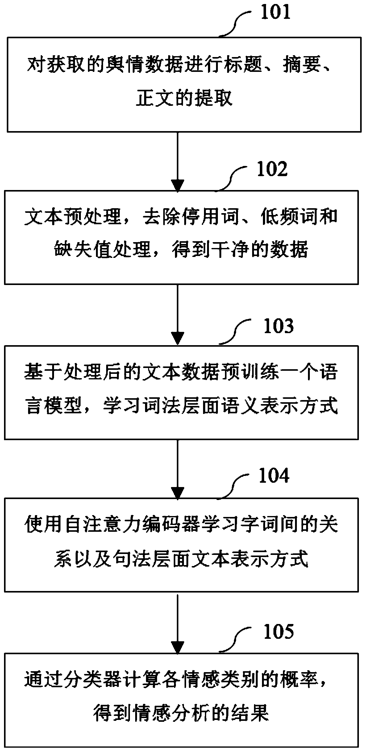 Enterprise public opinion analysis method and device based on self-attention