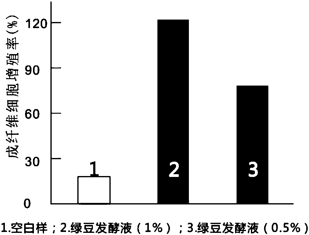 Mung bean fermentation broth capable of repairing damaged skin surface lipid films and soothing skin allergy, and preparation method thereof