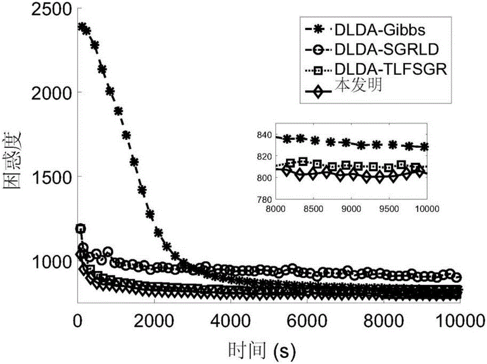 Deep theme model-based large-scale text classification method