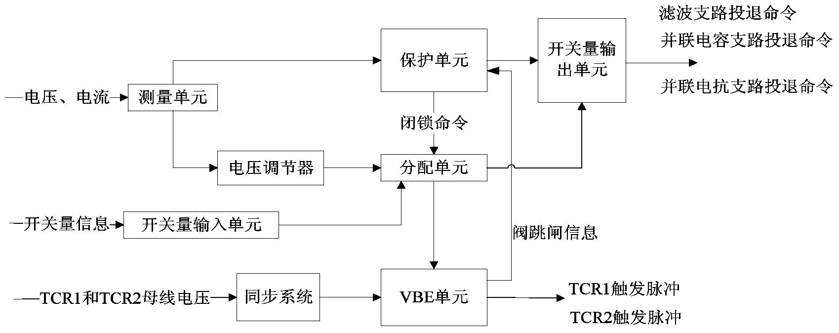 Double SVC coordination control device