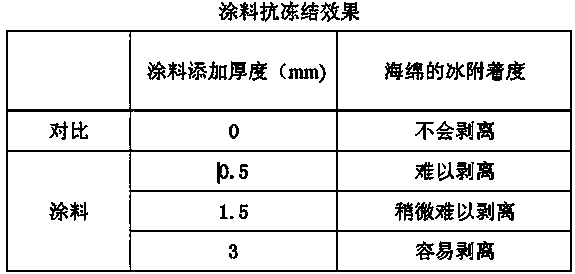 Powder and paint for inhibiting road from freezing and preparation methods thereof