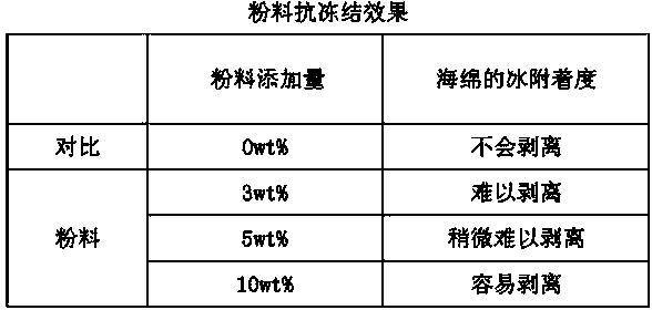 Powder and paint for inhibiting road from freezing and preparation methods thereof