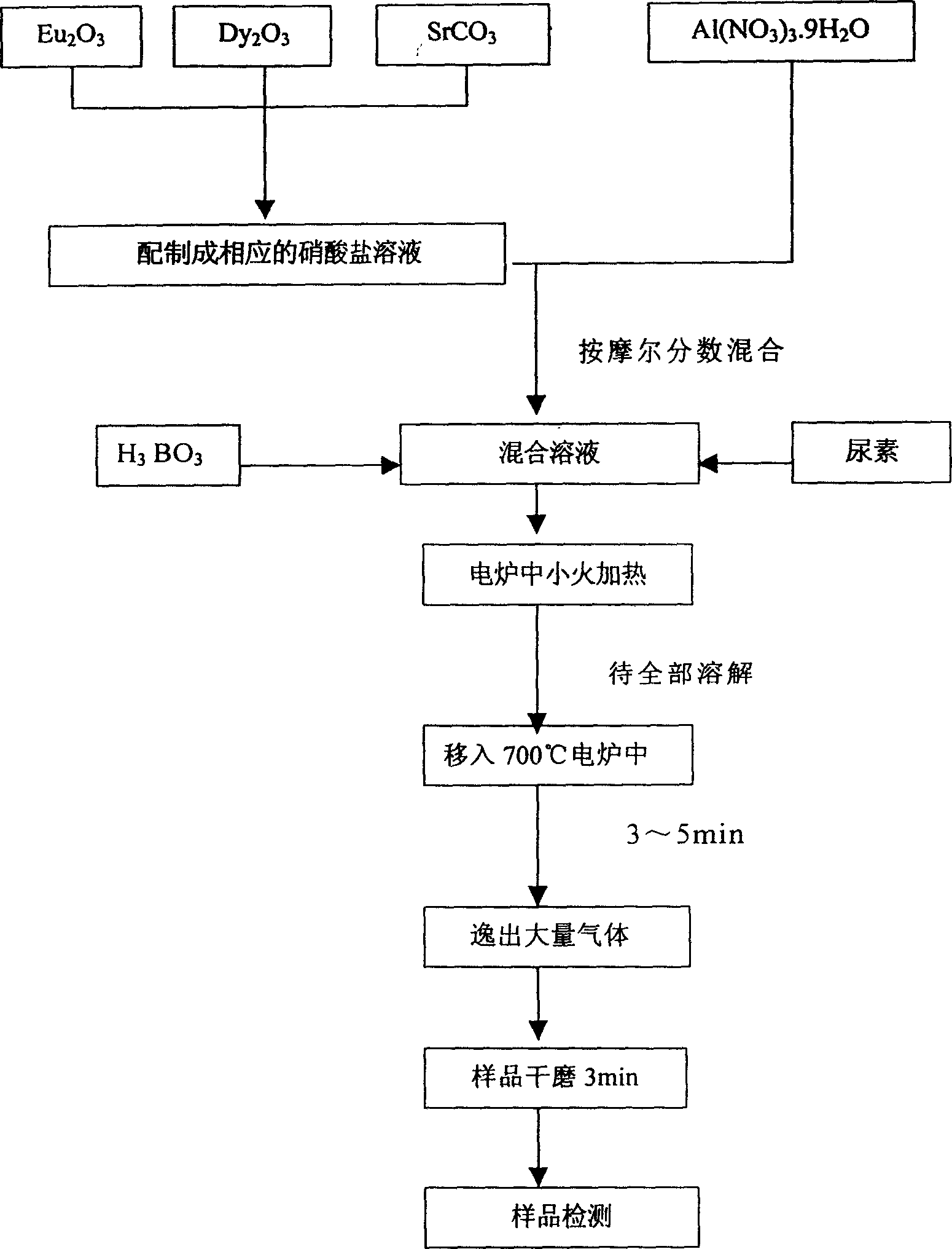 Process for preparing strontium aluminate series luminescence material by self-spreading synthesis method