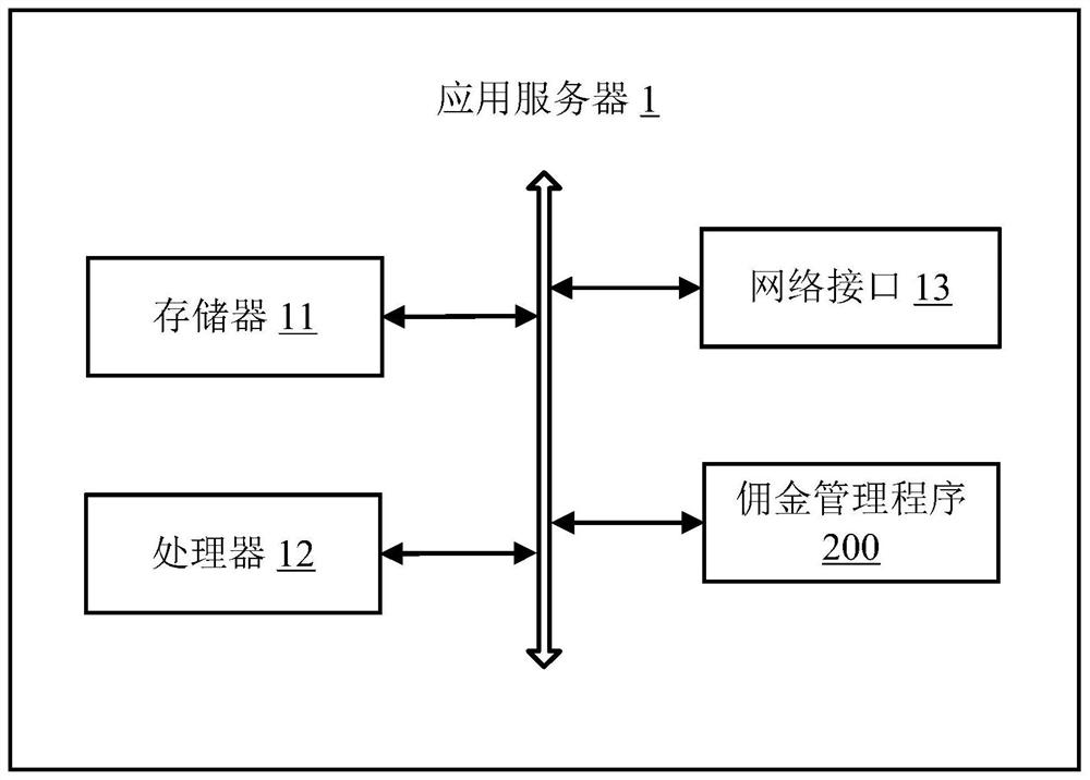 Commission management method, application server and computer-readable storage medium