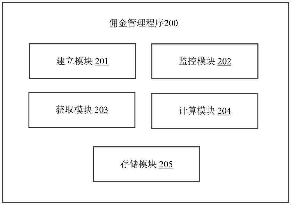 Commission management method, application server and computer-readable storage medium