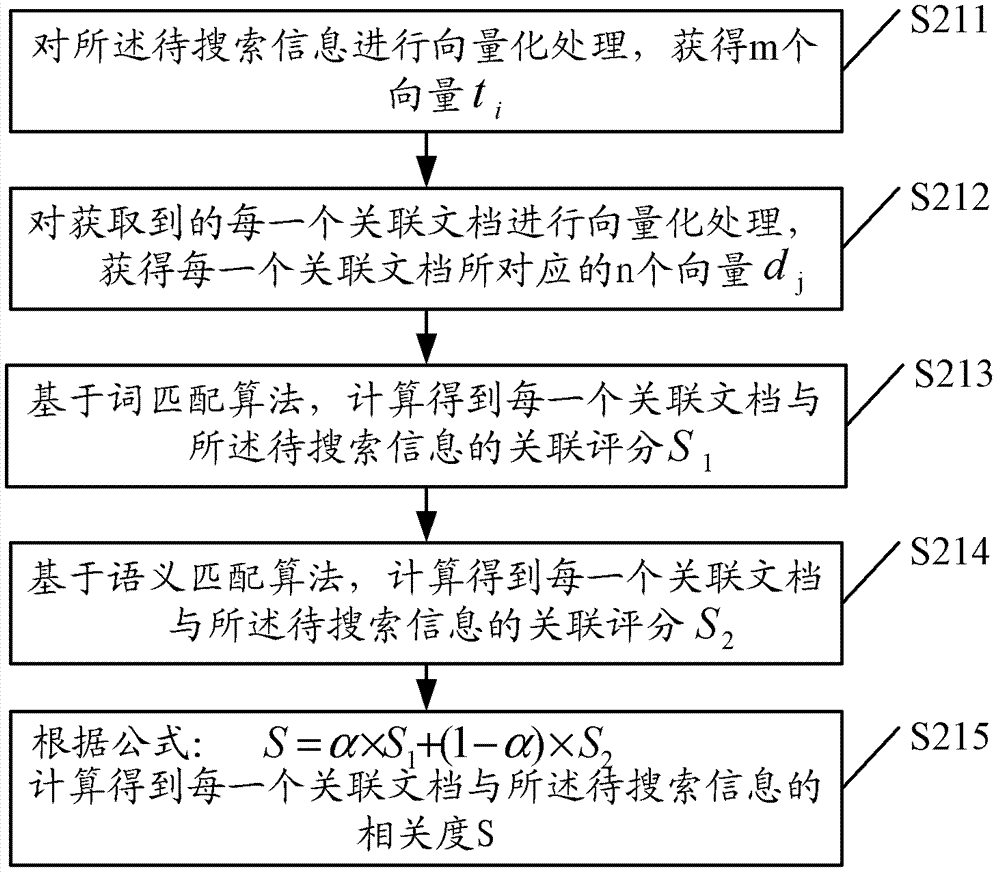 Search method and search device