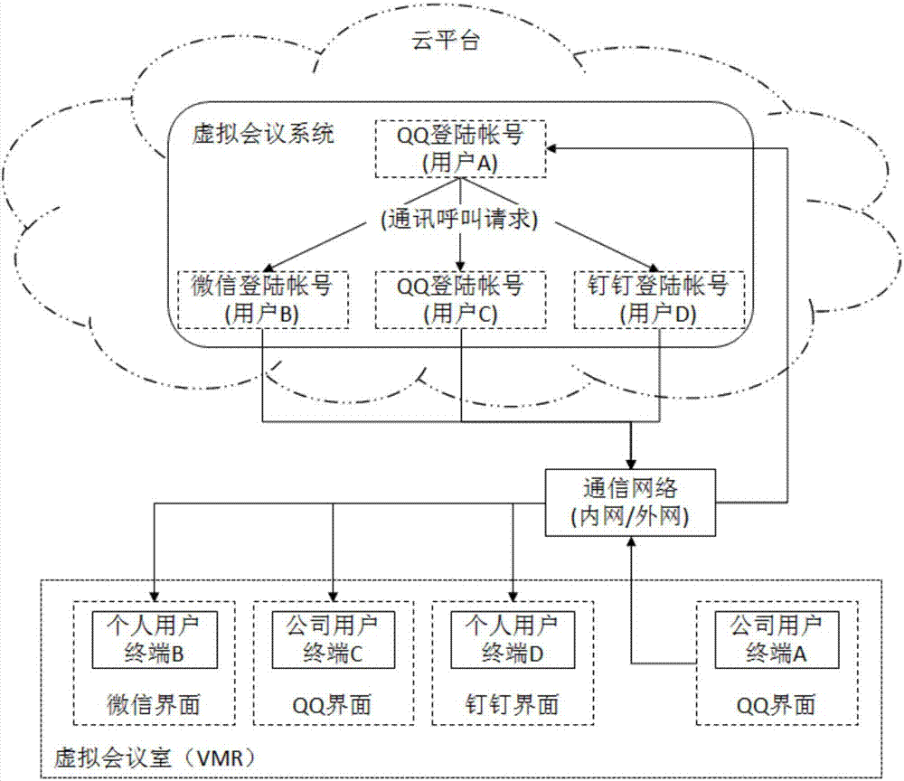 Meeting system supporting access of heterogeneous terminals through cloud platform and access method thereof