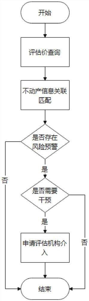 Real estate evaluation value updating and early warning system and method