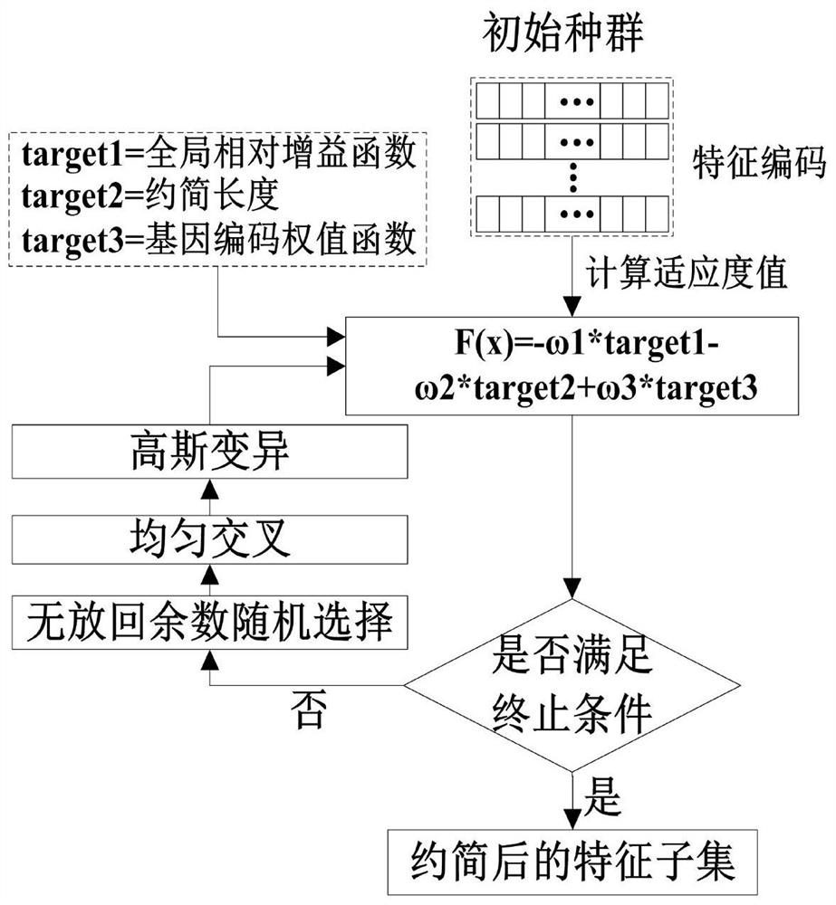 High-Dimensional Feature Selection Algorithm Based on Bayesian Rough Sets and Cuckoo Algorithm