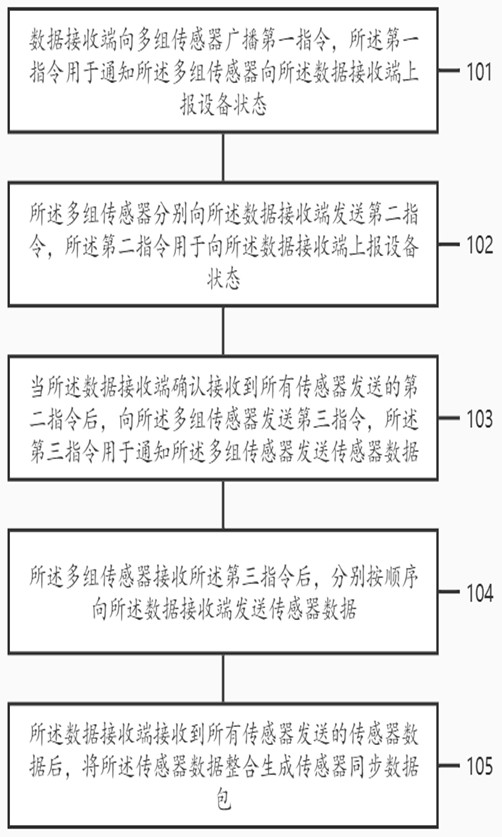 Communication method and device for a multi-sensor system