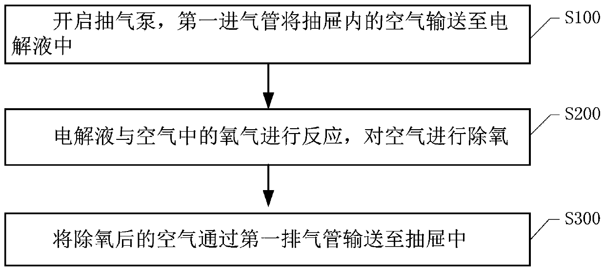 Oxygen-reducing fresh-keeping structure, refrigerator, oxygen-reducing fresh-keeping method and storage medium