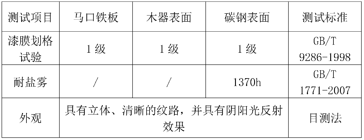 Corrosion-resistant water-based foliar texture effect paint as well as preparation and construction methods thereof