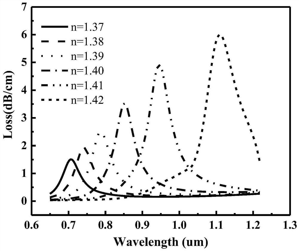 PCF refractive index sensor based on birefringence graphene-gold coating