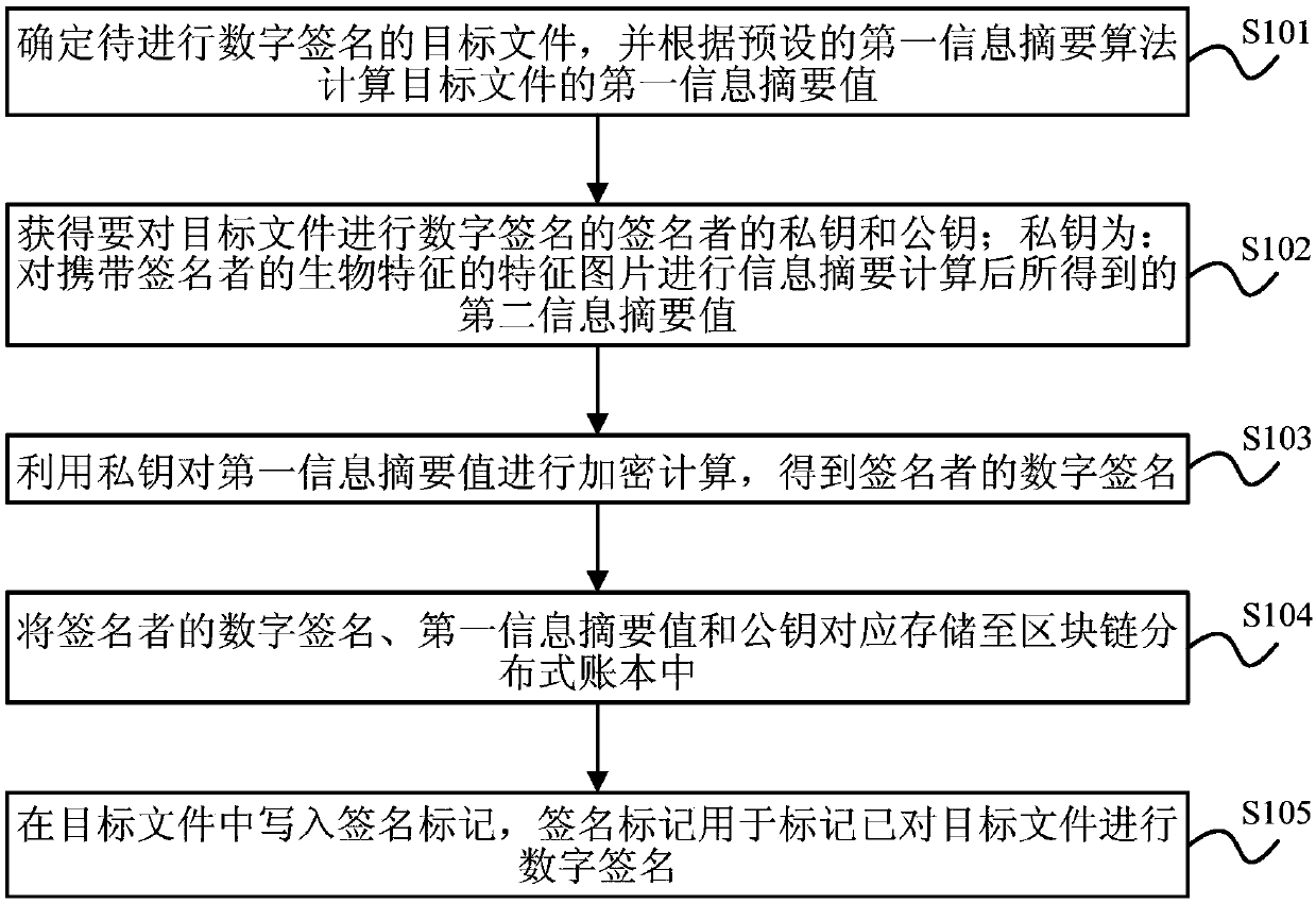 File signature method and device, electronic device and readable storage medium