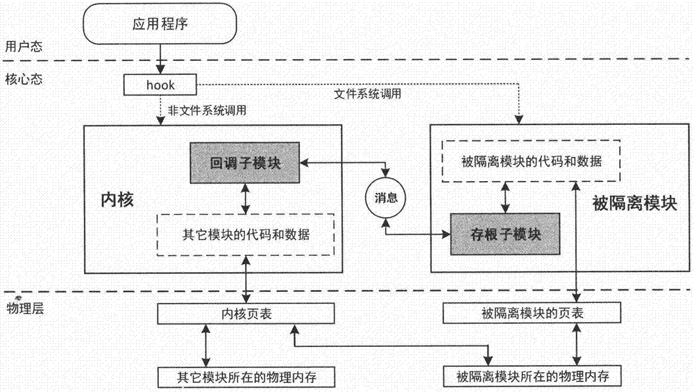 Linux kernel page table isolation-oriented function calling reconstruction method