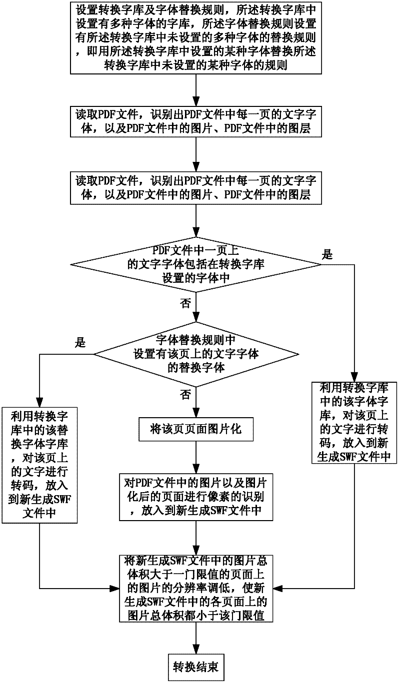 Method and system for conversion of PDF (Portable Document Format) file into SWF (Shock Wave Flash) file