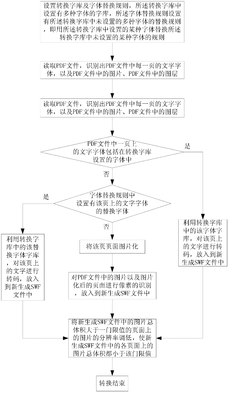 Method and system for conversion of PDF (Portable Document Format) file into SWF (Shock Wave Flash) file
