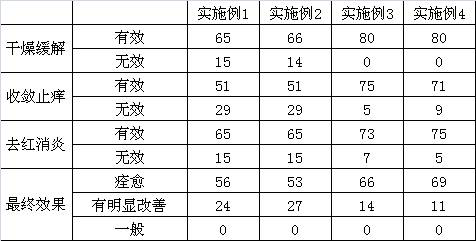 A freeze-dried powder for improving dry and sensitive skin and preparation method thereof