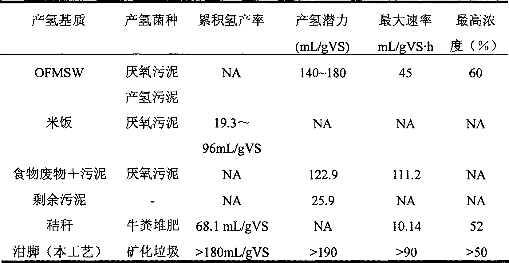 Production of hydrogen for combining mineralize refuse, swill waste and sludge