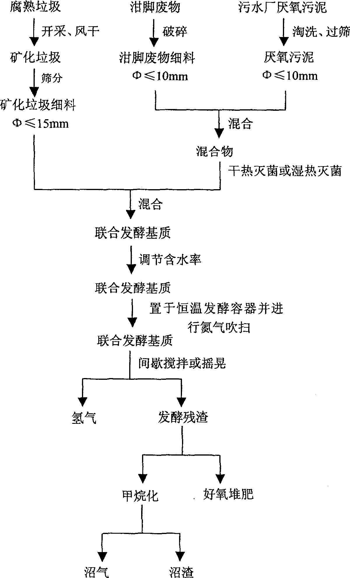 Production of hydrogen for combining mineralize refuse, swill waste and sludge