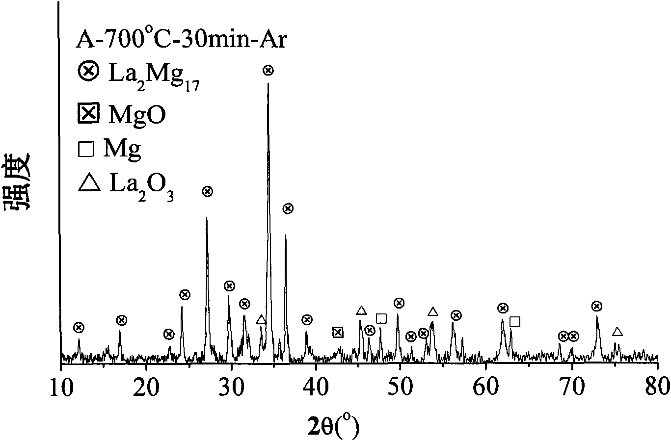 Method for synthesizing La-Mg hydrogen storage alloy by microwave aid heating