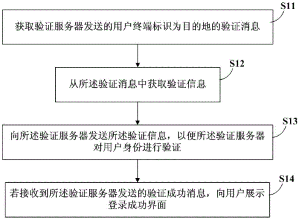 User identity authentication method and device