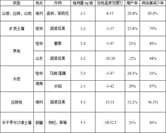 Preparation method of natural active ferment amino acid water-soluble fertilizer and application thereof in soil improvement