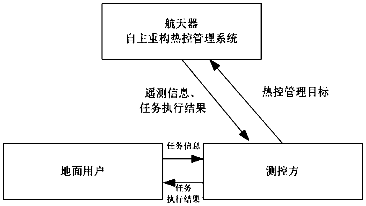 Spacecraft autonomous reconstruction thermal control management system and method