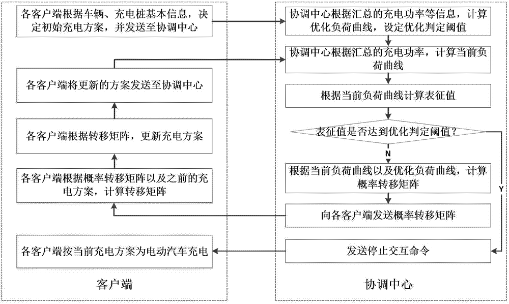 Distributed uniting coordination control method of large-scale electric automobile charging load