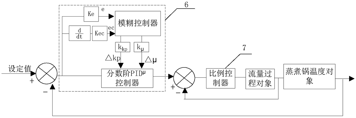 DDS replacement cooking temperature control method of fuzzy fractional order PIDmu controller