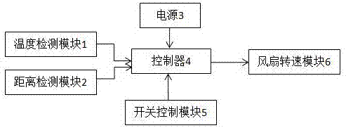 Fan control device