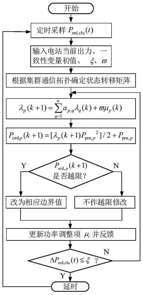 Renewable energy cluster output distributed coordination control method considering uncertainty