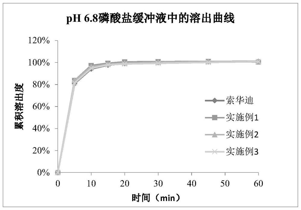 Sofosbuvir pharmaceutical composition as well as preparation method and application thereof