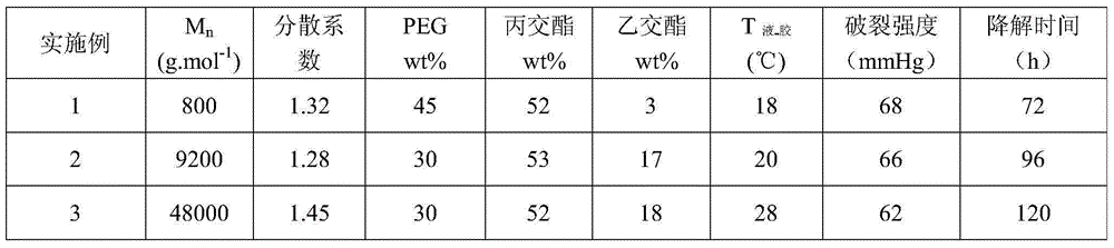 Biodegradable medical temperature-sensitive hydrogel and preparing method thereof