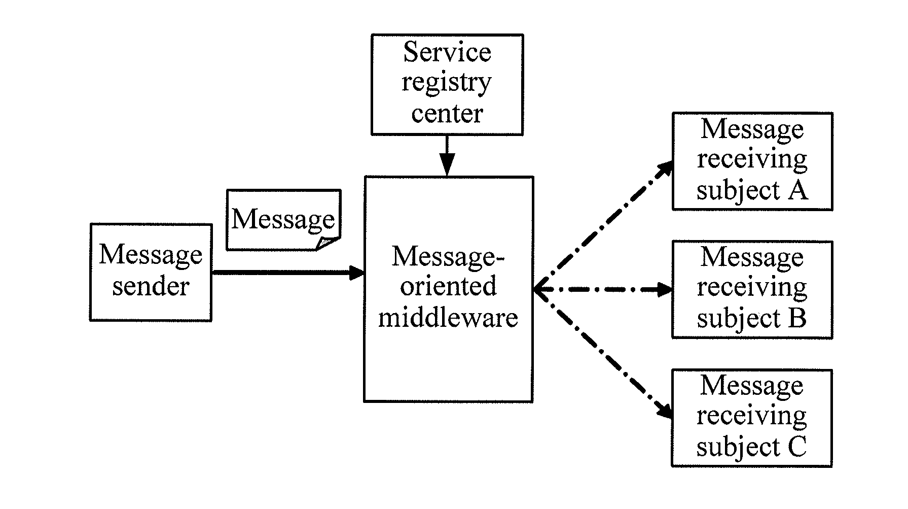 Message routing method and message routing device