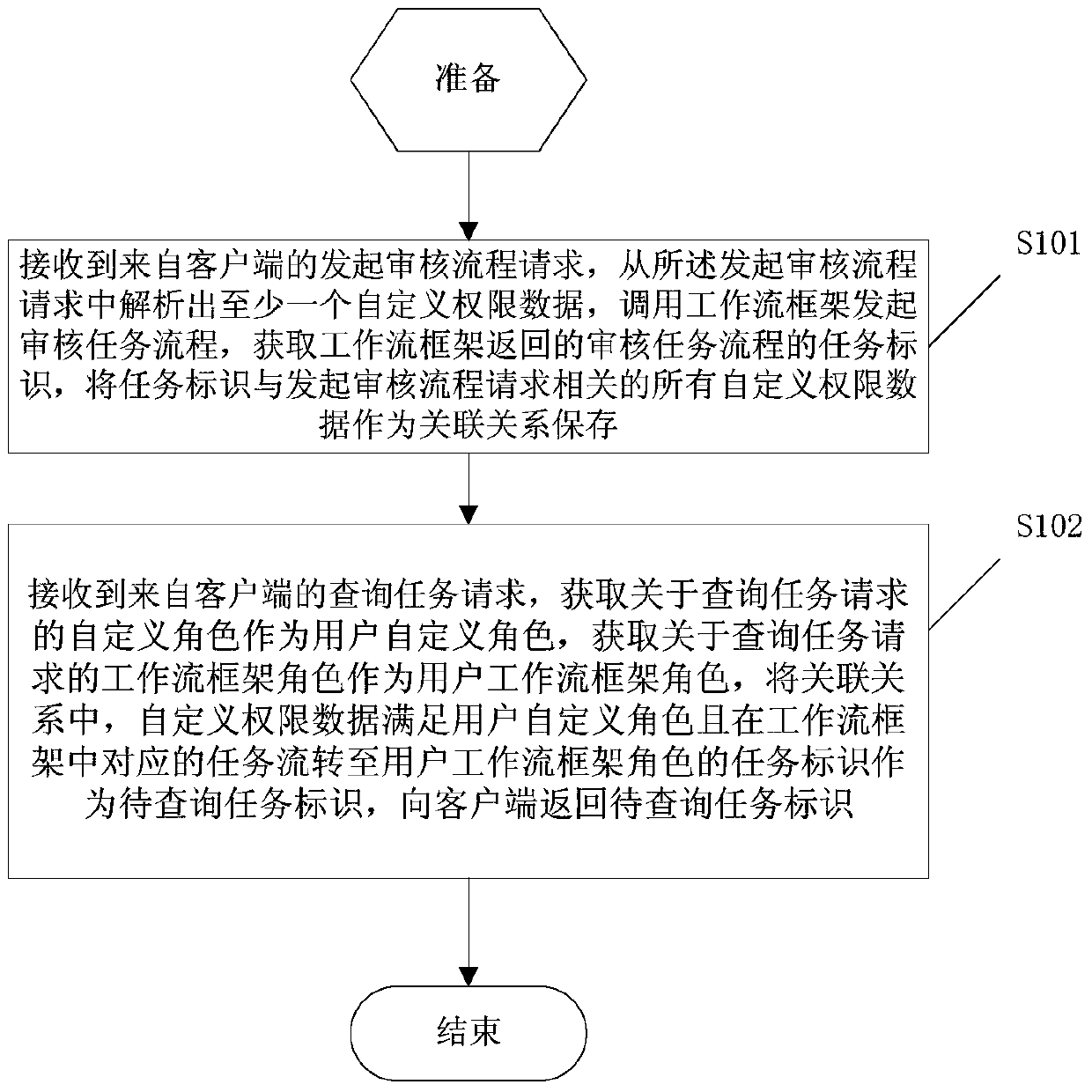 A method and system for custom authorization process based on workflow framework